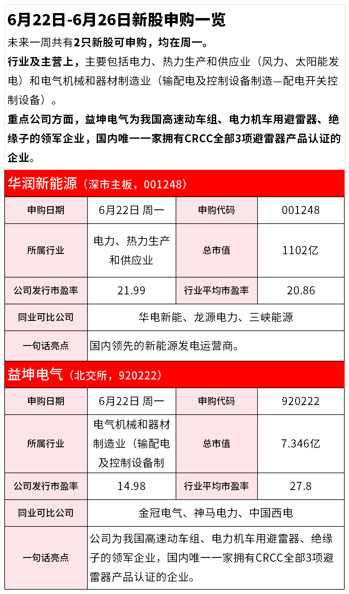 【IPO雷达】6月22日-6月26日新股申购一览