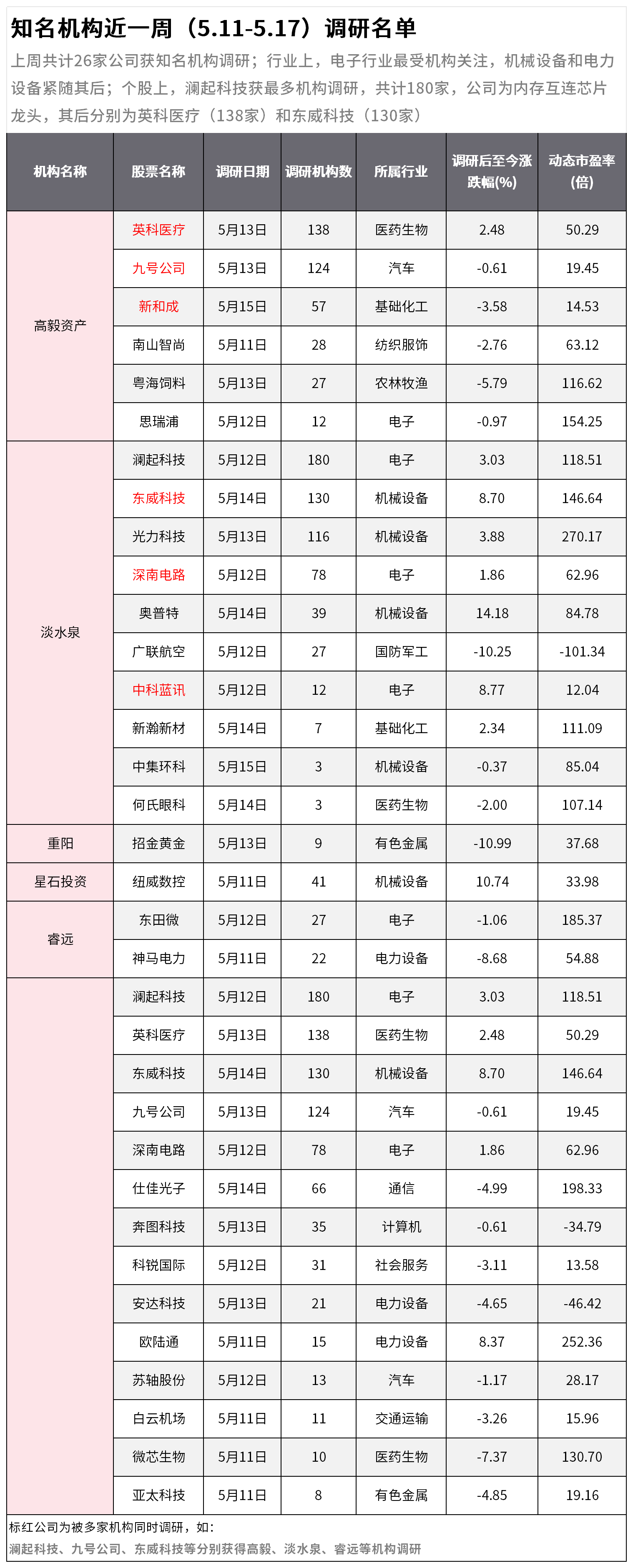 知名机构近二周（5.11-5.17）调研名单：机构扎堆这只内存互连芯片龙头
