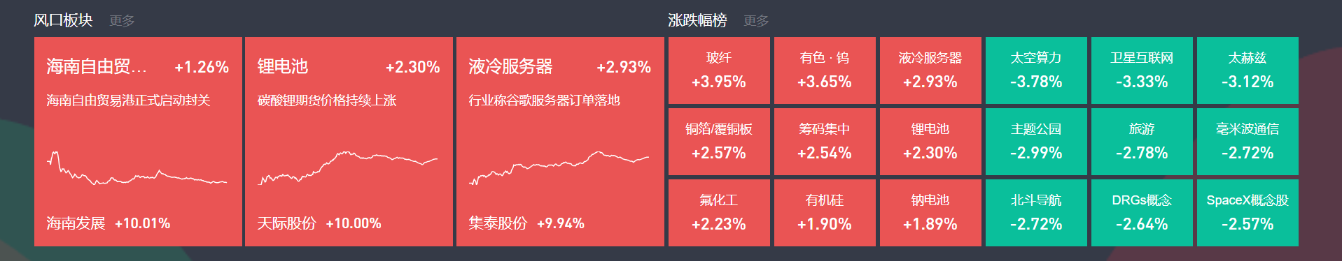 牛策略 | 12月23日主题复盘 | 锂电、液冷再度大涨，电子布也有亮眼表现-牛策略-股票配资,实盘开户,港股美股炒股,杠杆投资全覆盖