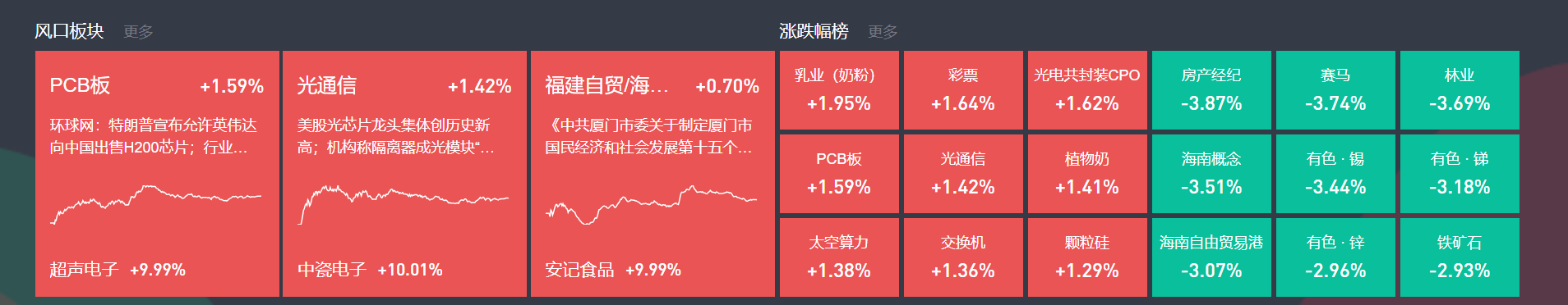 牛策略 | 12月9日主题复盘 | AI硬件多个细分轮动表现，福建、航天等持续强势-牛策略-股票配资,实盘开户,港股美股炒股,杠杆投资全覆盖
