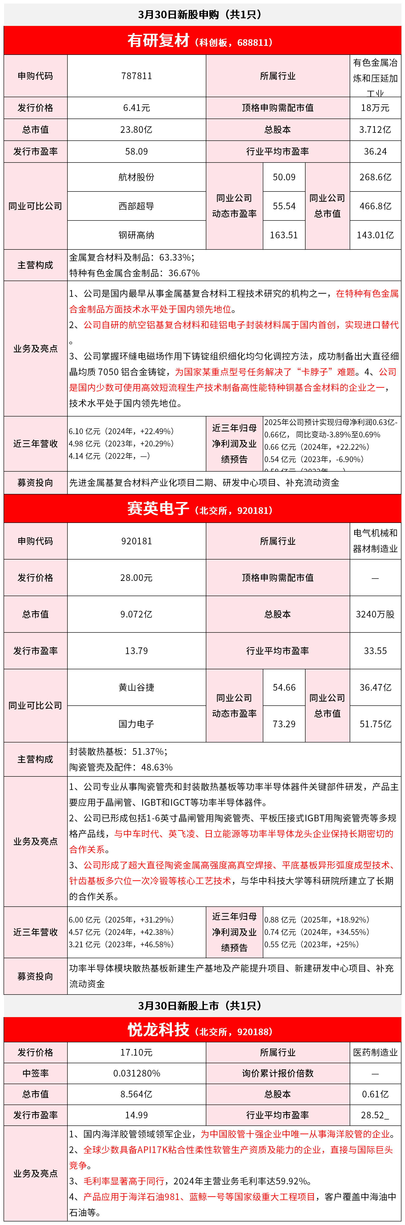 【3月30日IPO雷达】有研复材、赛英电子申购；悦龙科技上市
