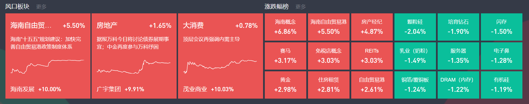 牛策略 | 12月10日主题复盘 | 海南自贸港再度爆发，房地产午后大幅拉升，大消费持续活跃-牛策略-股票配资,实盘开户,港股美股炒股,杠杆投资全覆盖