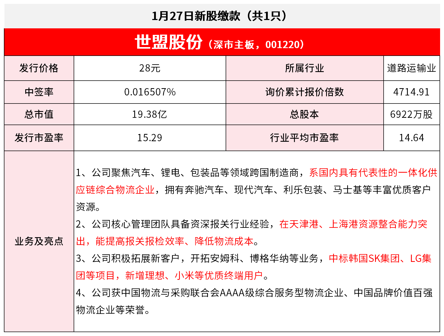 【1月27日IPO雷达】世盟股份缴款