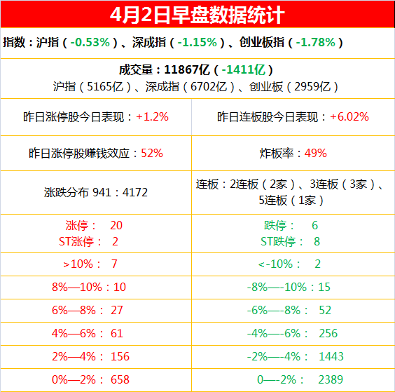 4月2日上午复盘
