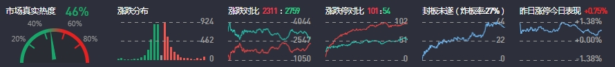 5月18日收评：创业板指缩量跌0.36%，油气、煤炭板块逆势走强