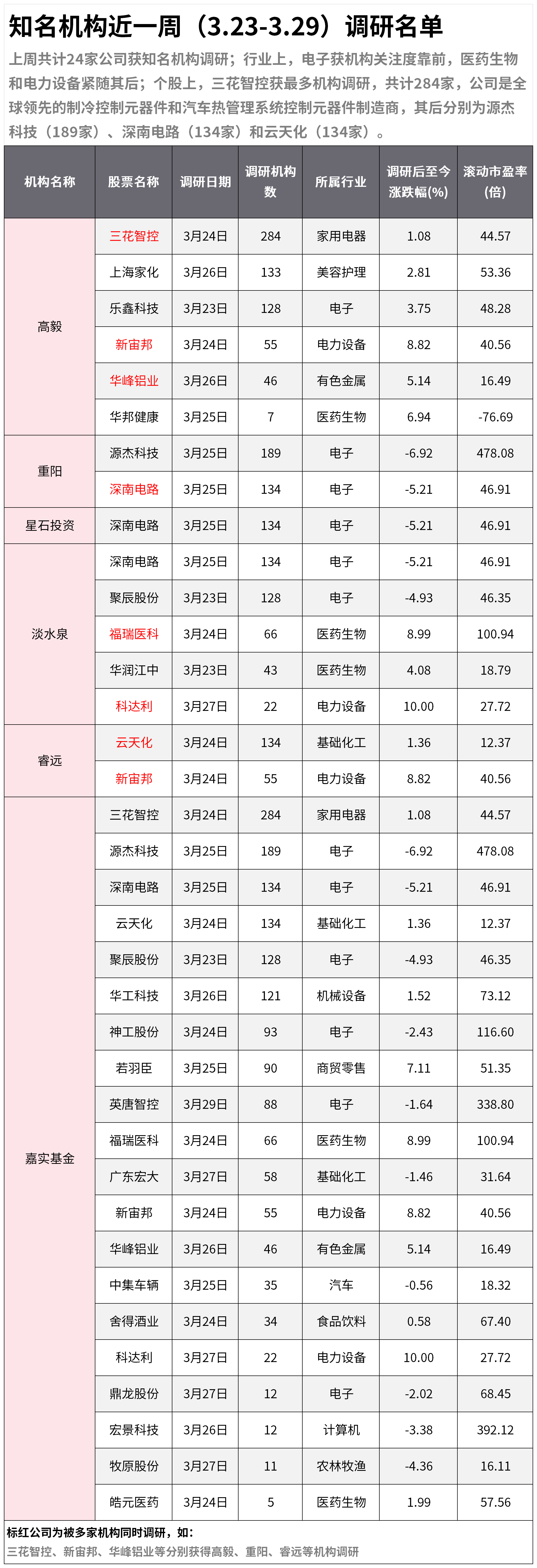 知名机构近一周（3.23-3.29）调研名单：机构扎堆这只热管理龙头