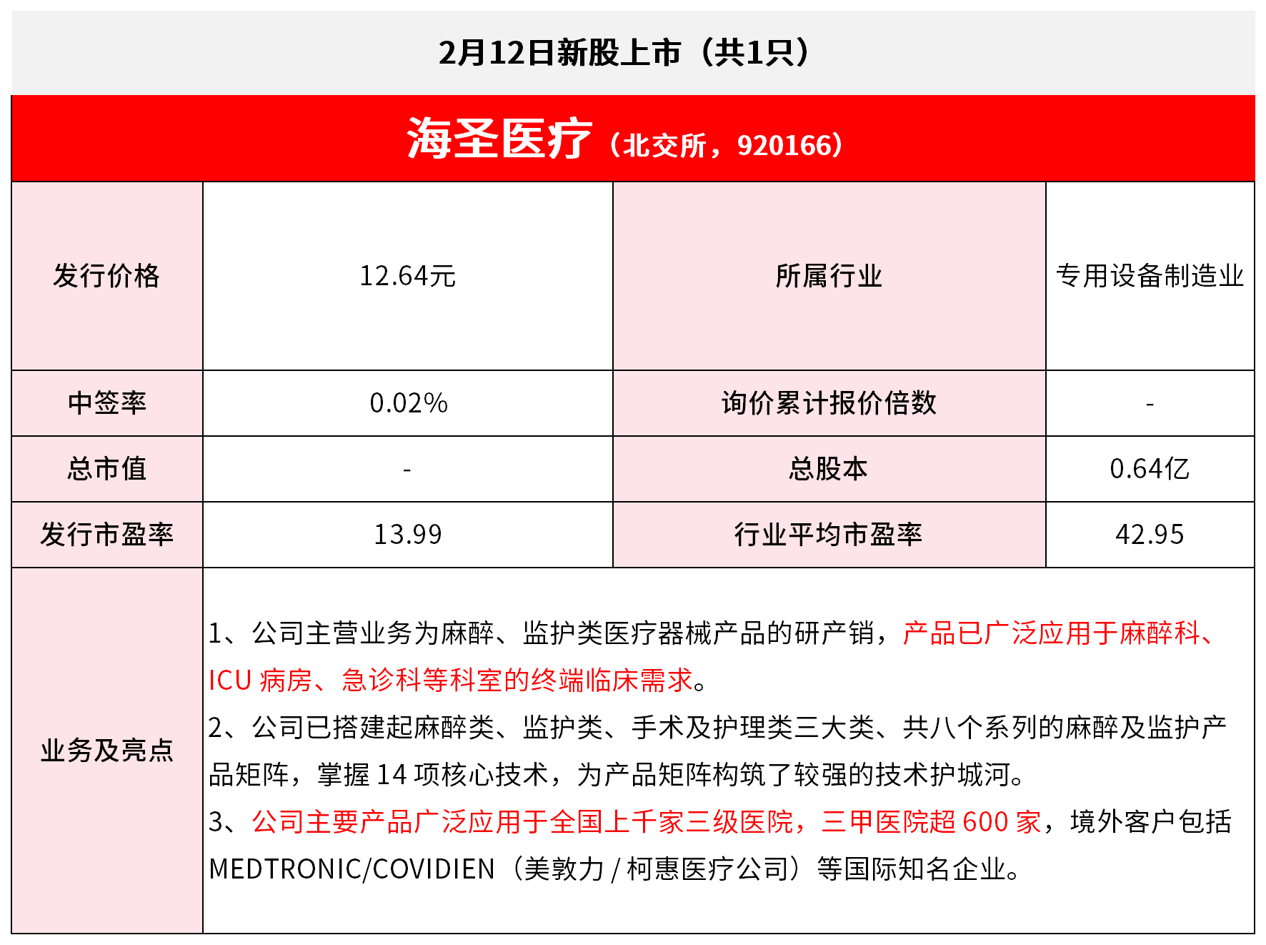 【2月12日IPO雷达】海圣医疗上市