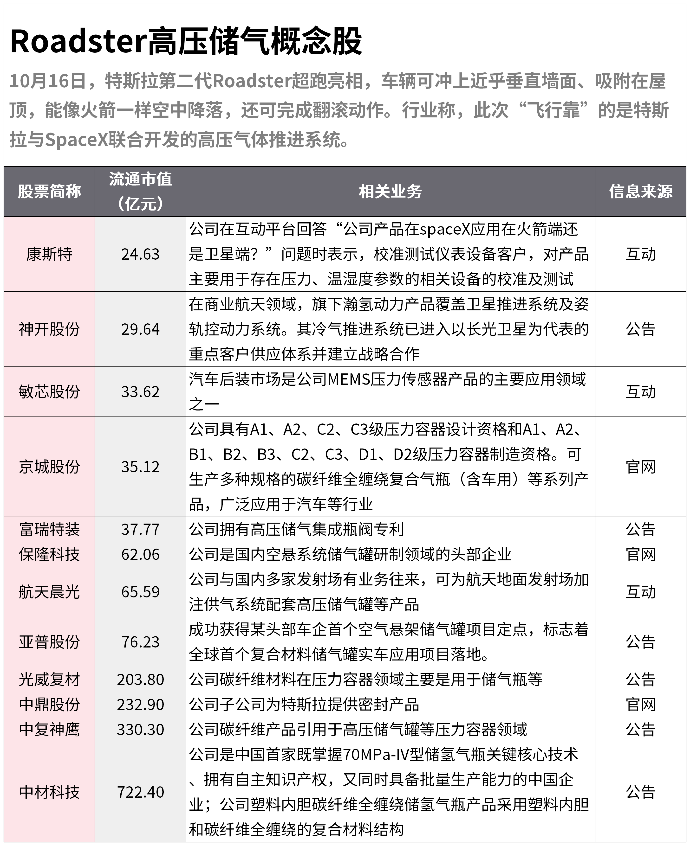 一图了解Roadster高压储气概念股