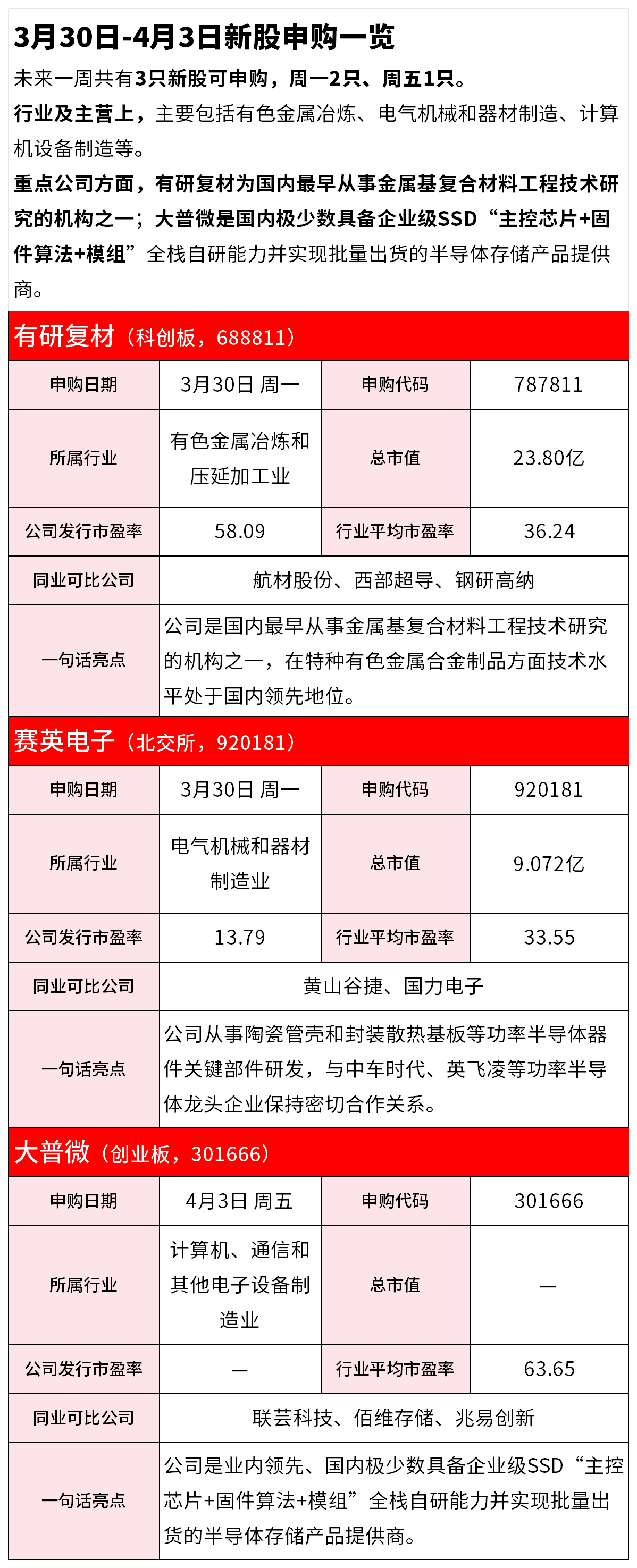 【IPO雷达】3月30日-4月3日新股申购一览