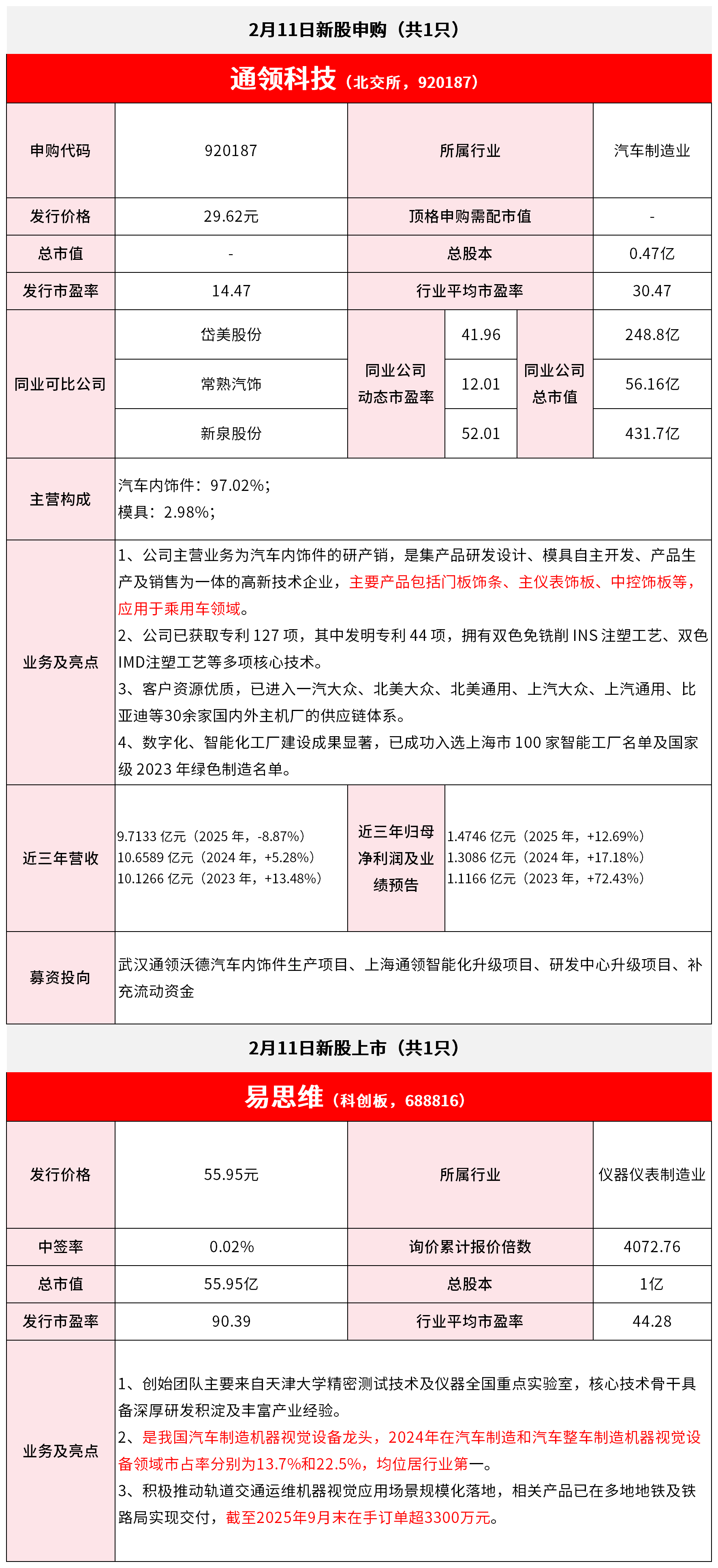 【2月11日IPO雷达】通领科技申购，易思维上市