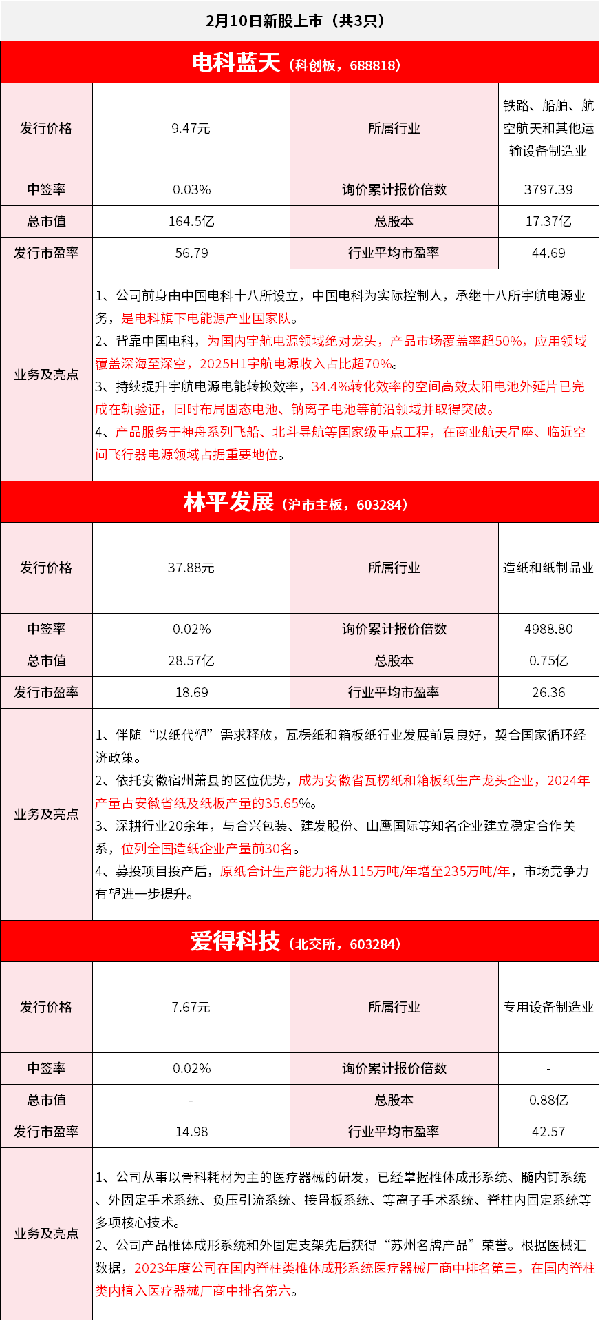 【2月10日IPO雷达】电科蓝天、林平发展、爱得科技上市