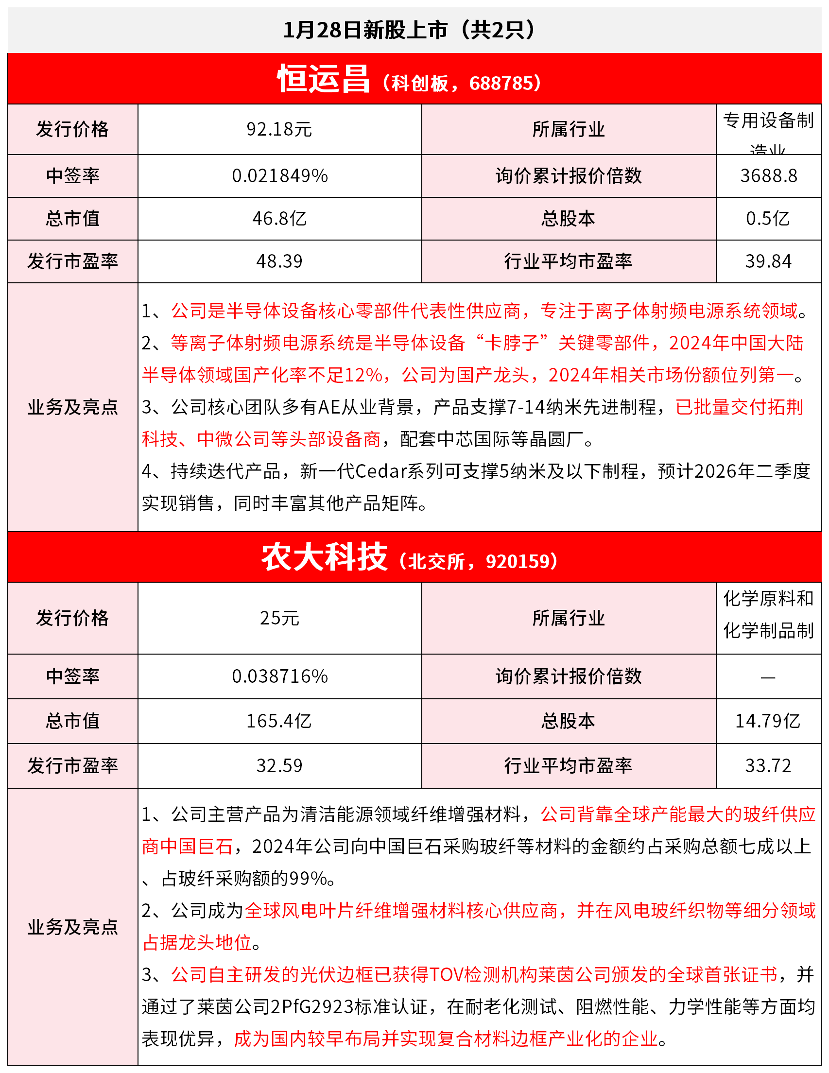 【1月28日IPO雷达】恒运昌、衣大科技上市