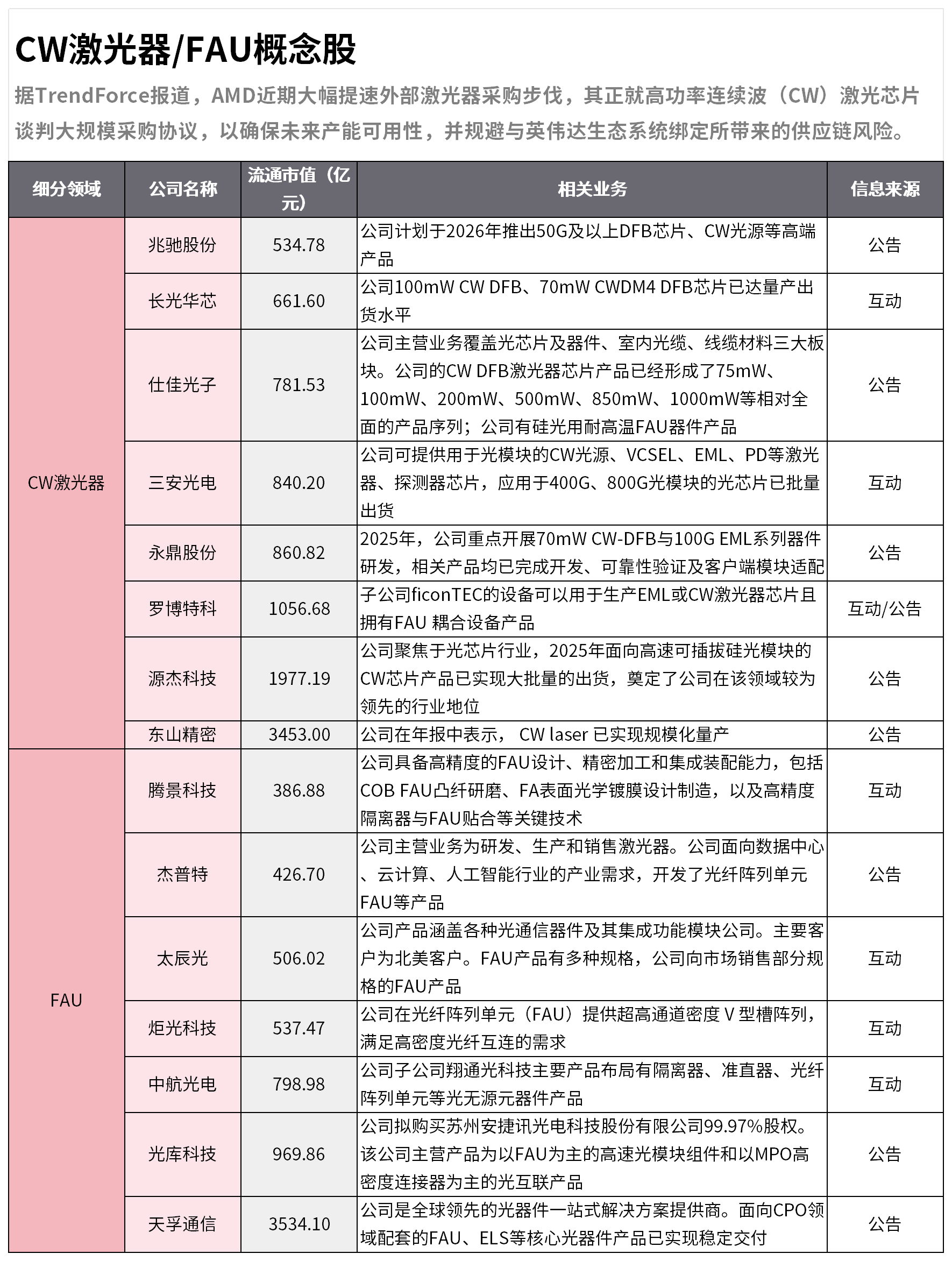 一图了解CW激光器/FAU概念股