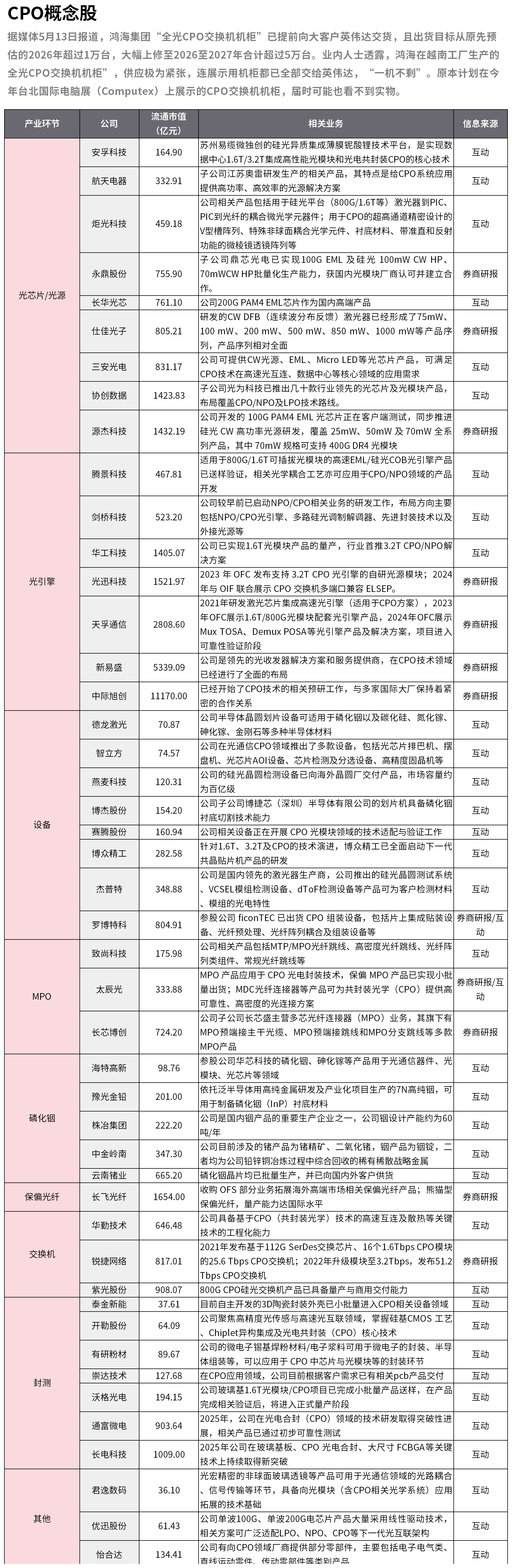 一图了解CPO概念股