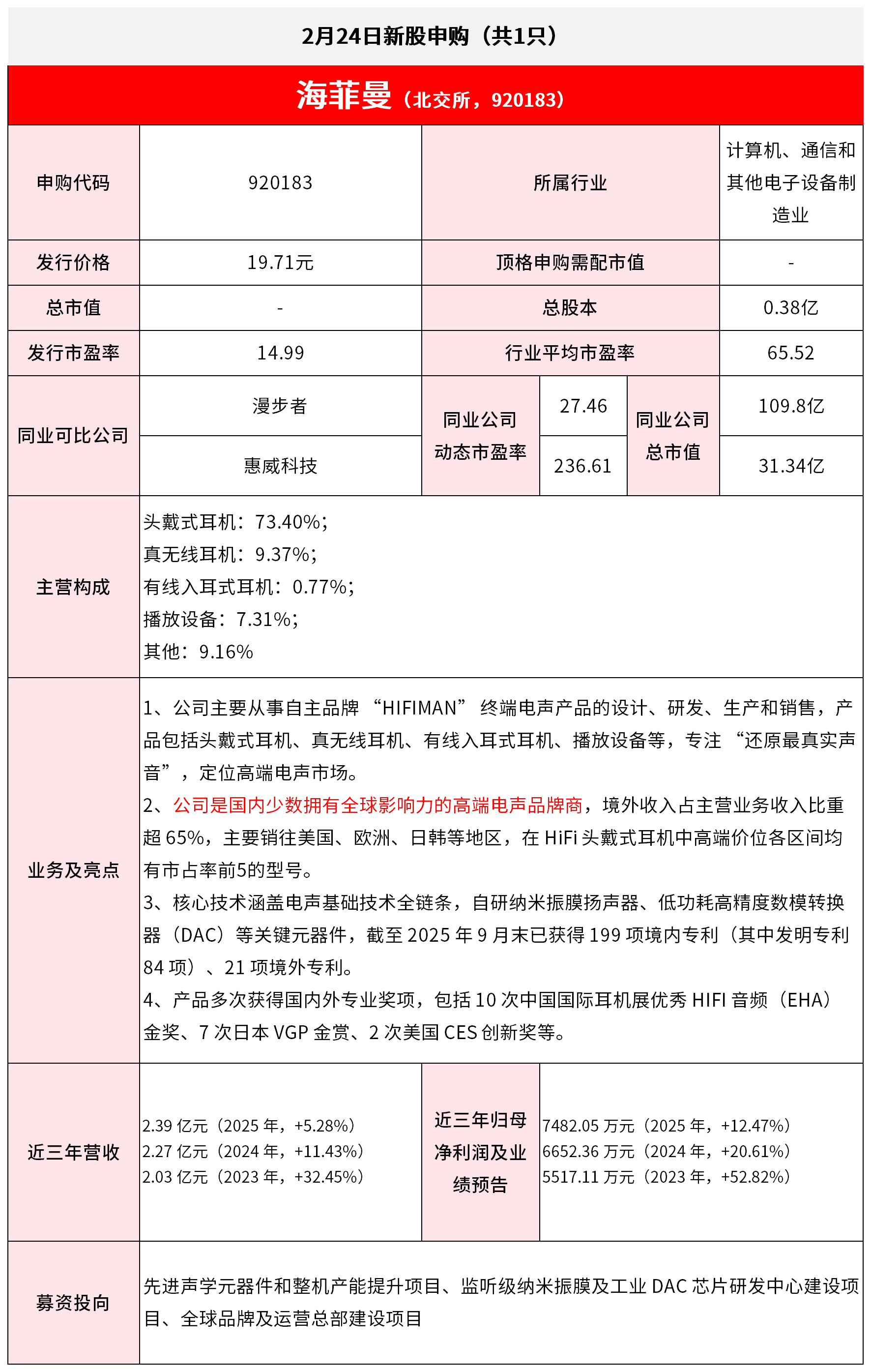 【2月24日IPO雷达】海菲曼申购