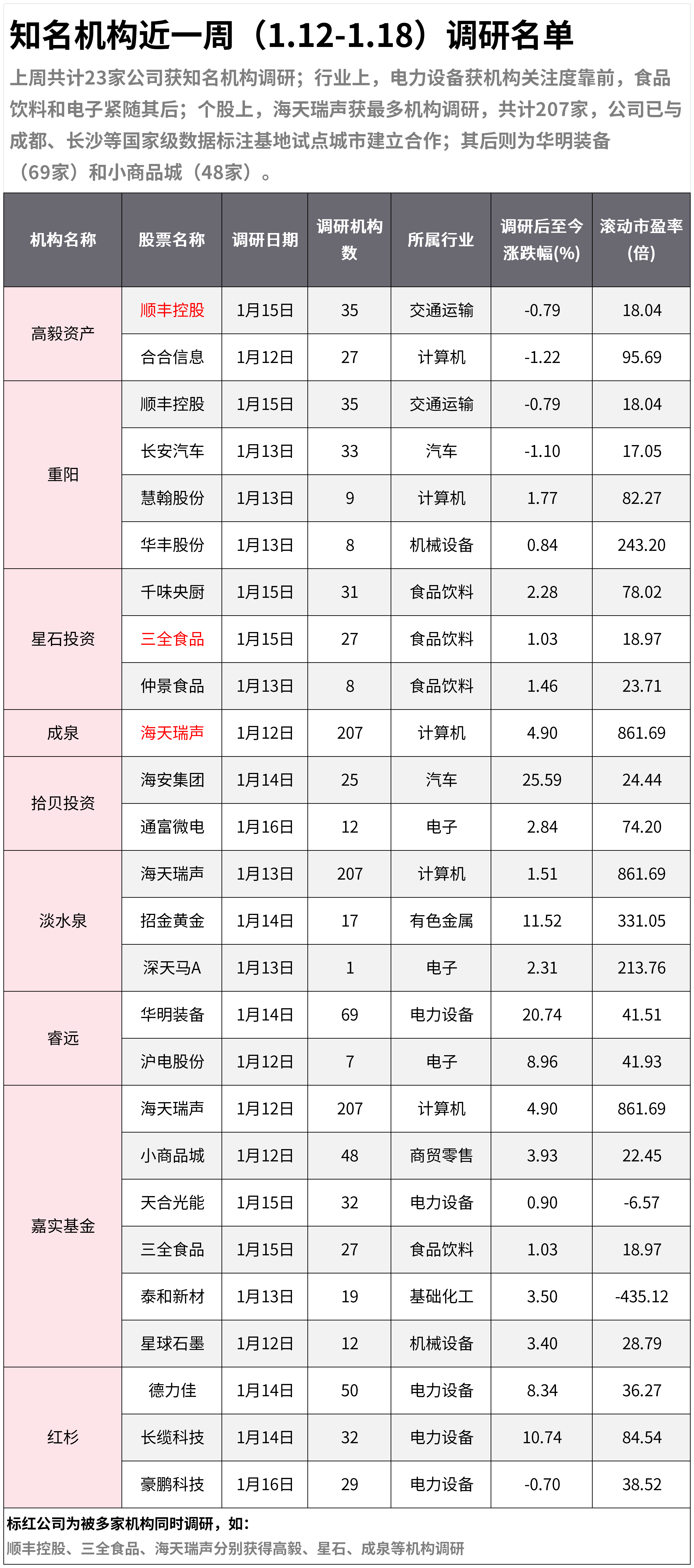 知名机构近一周（1.12-1.8）调研名单：机构扎堆这只数据标注龙头