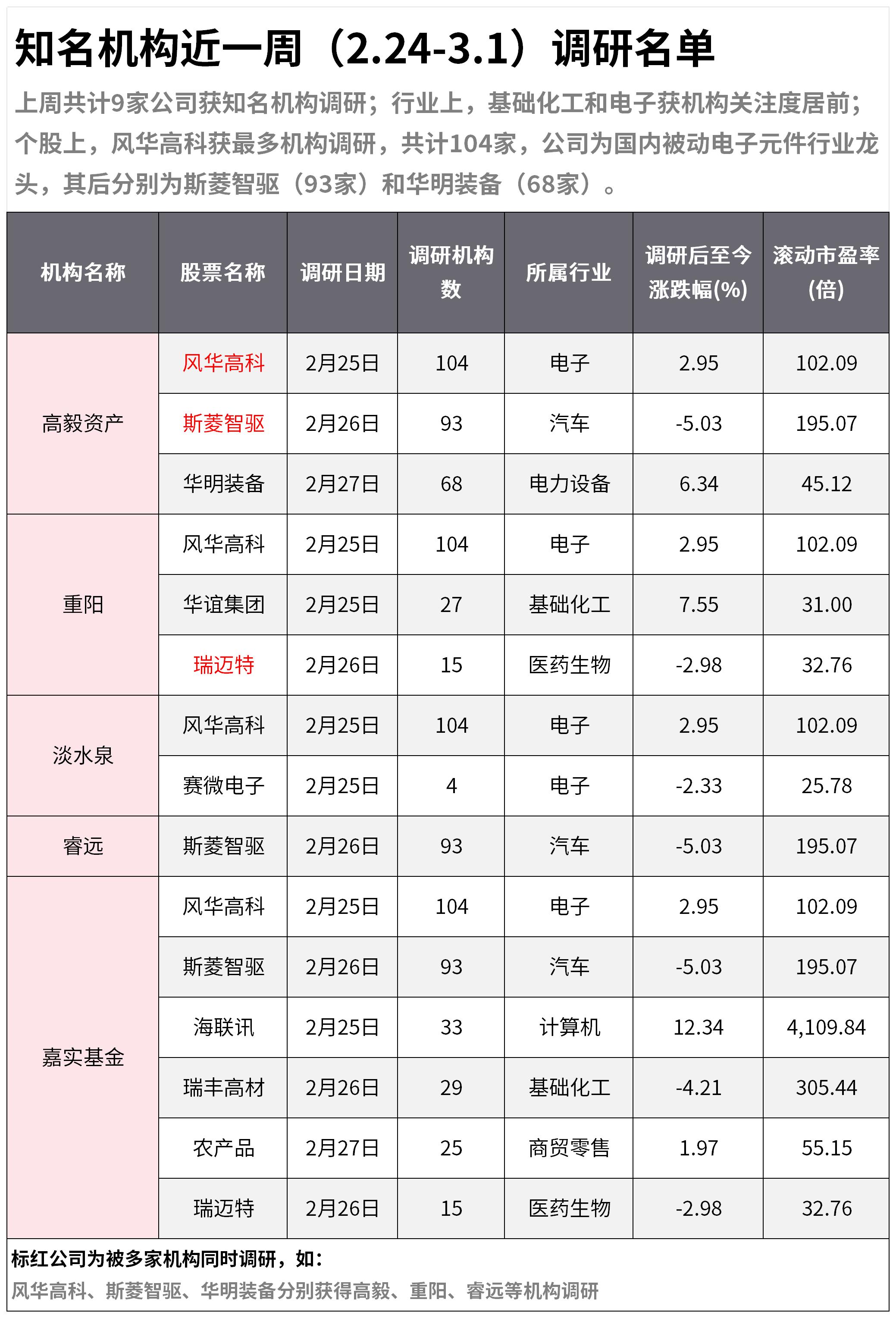 知名机构近一周（2.24-3.1）调研名单：机构扎堆这只被动元件龙头