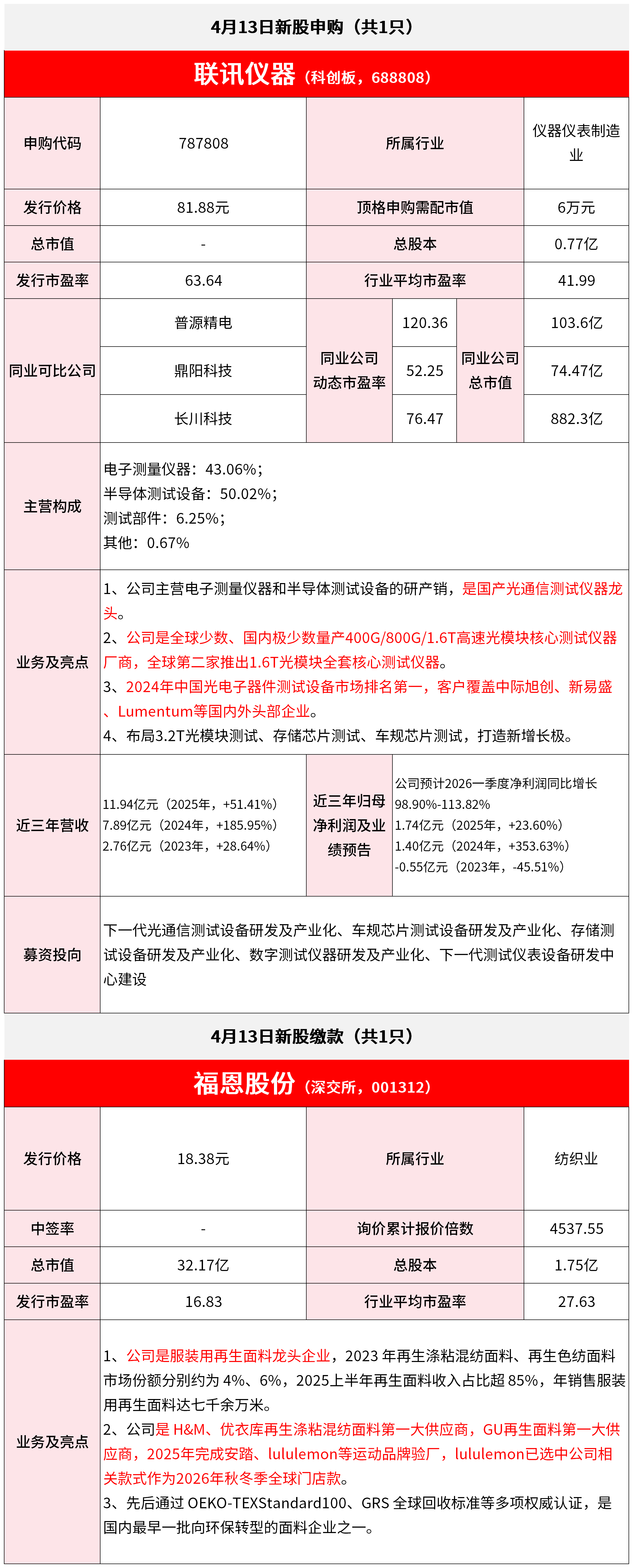 【4月14日IPO雷达】联讯仪器申购，福恩股份缴款