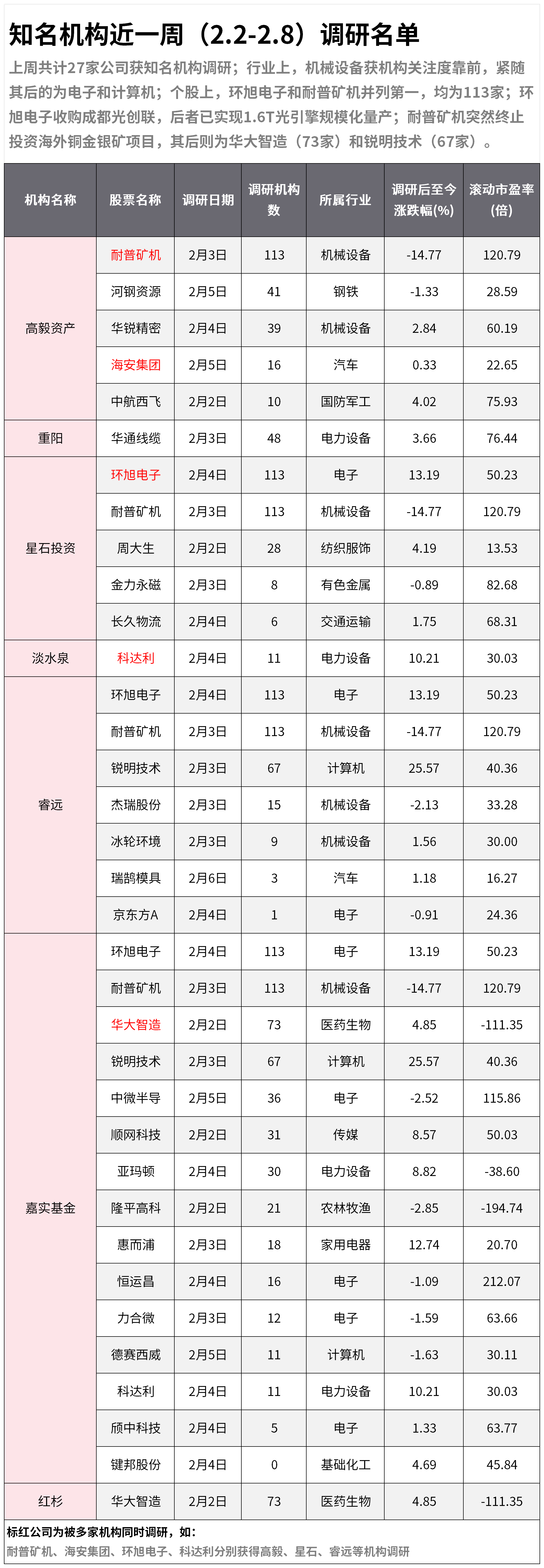 知名机构近一周（2.2-2.8）调研名单：机构扎堆这只光引擎龙头