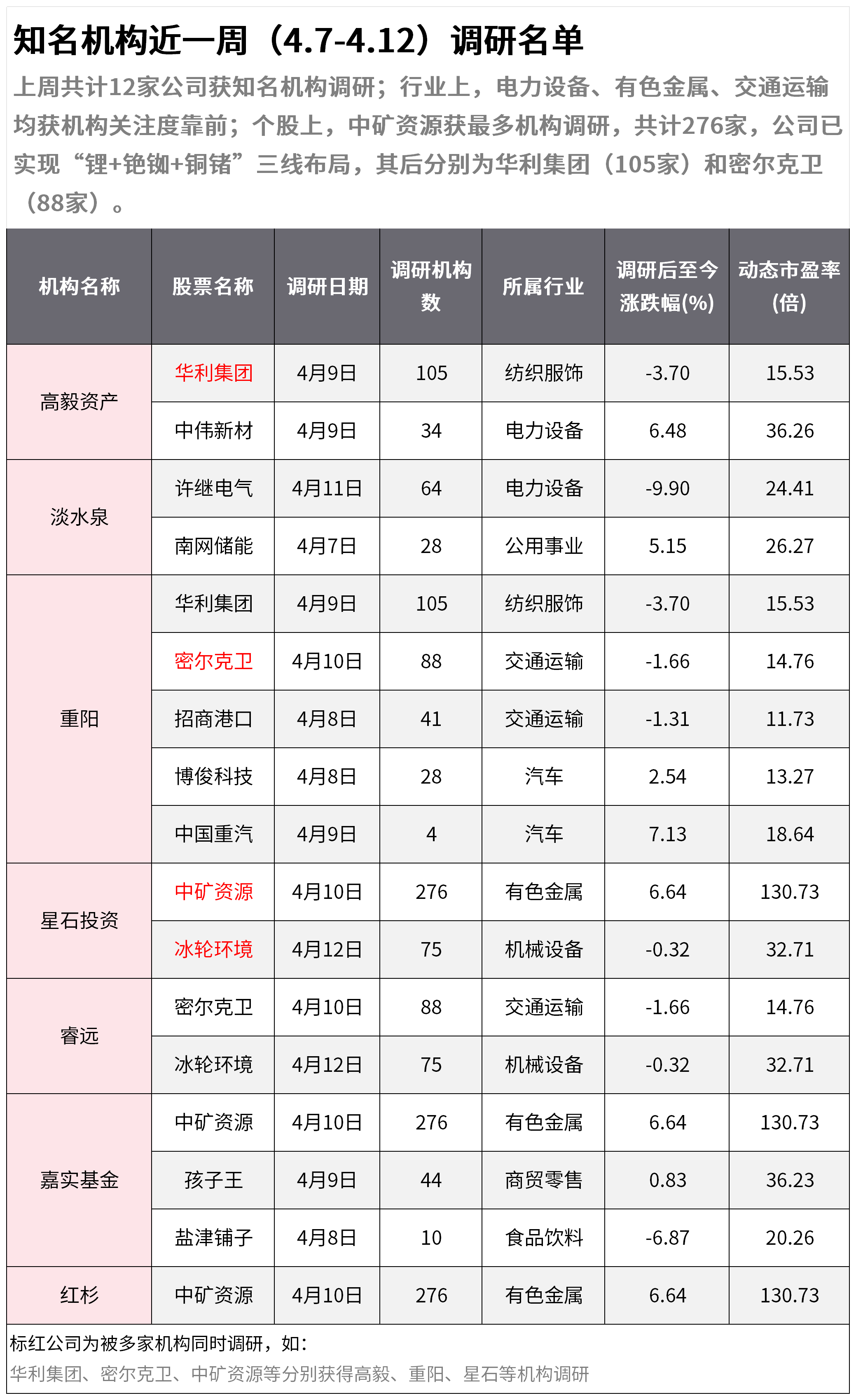 知名机构近一周（4.7-4.12）调研名单：机构扎堆这只锂矿人气股