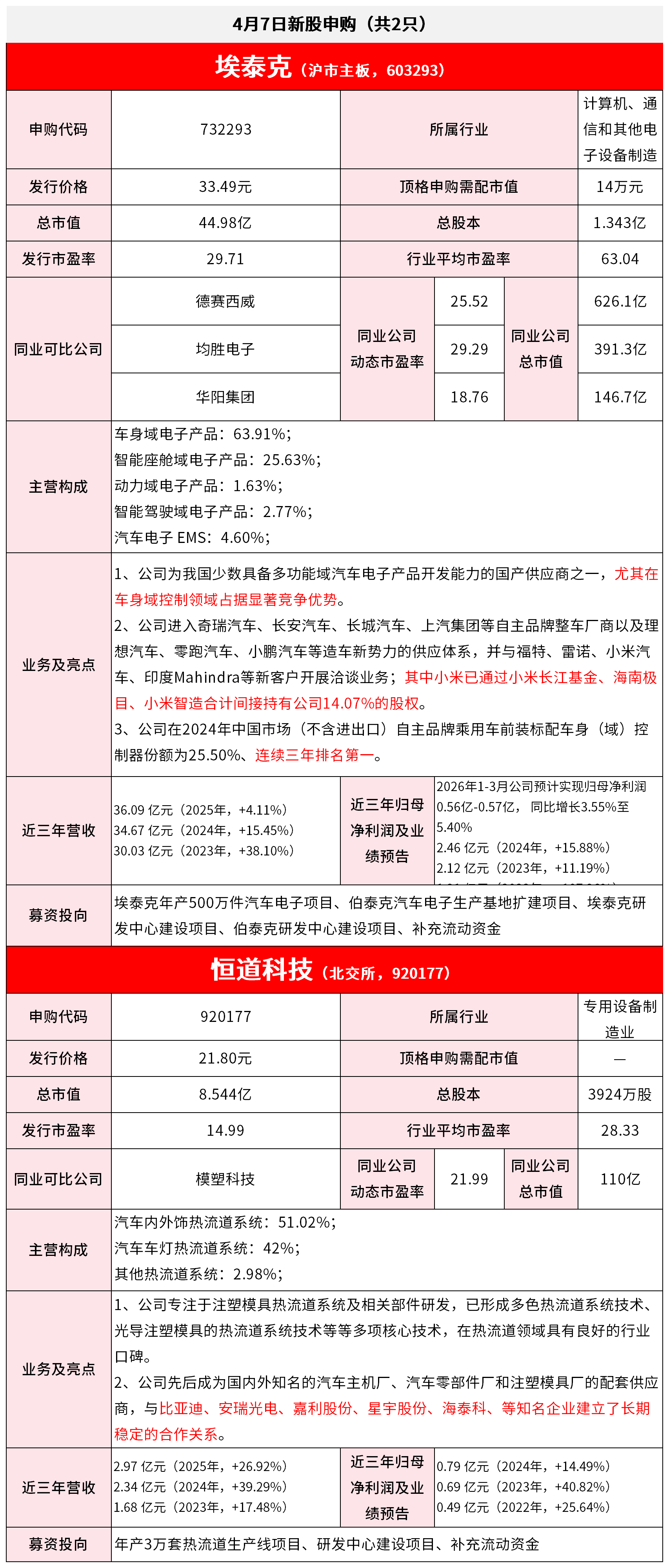 【4月7日IPO雷达】埃泰克、恒道科技申购