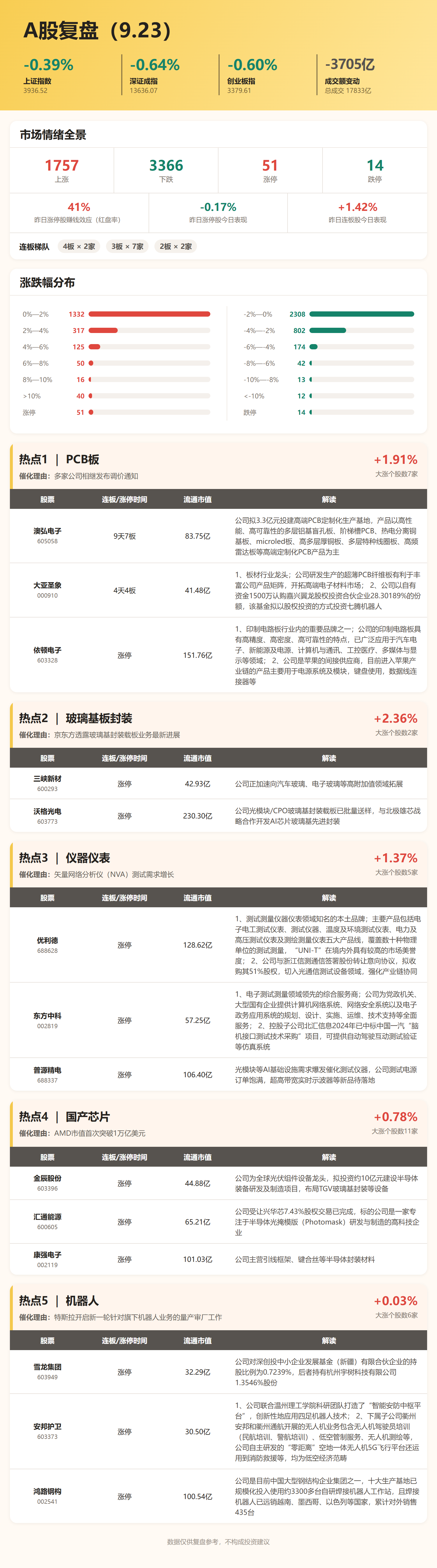 9月23日收评：创业板指震荡跌0.6%，两市成交缩量超3700亿