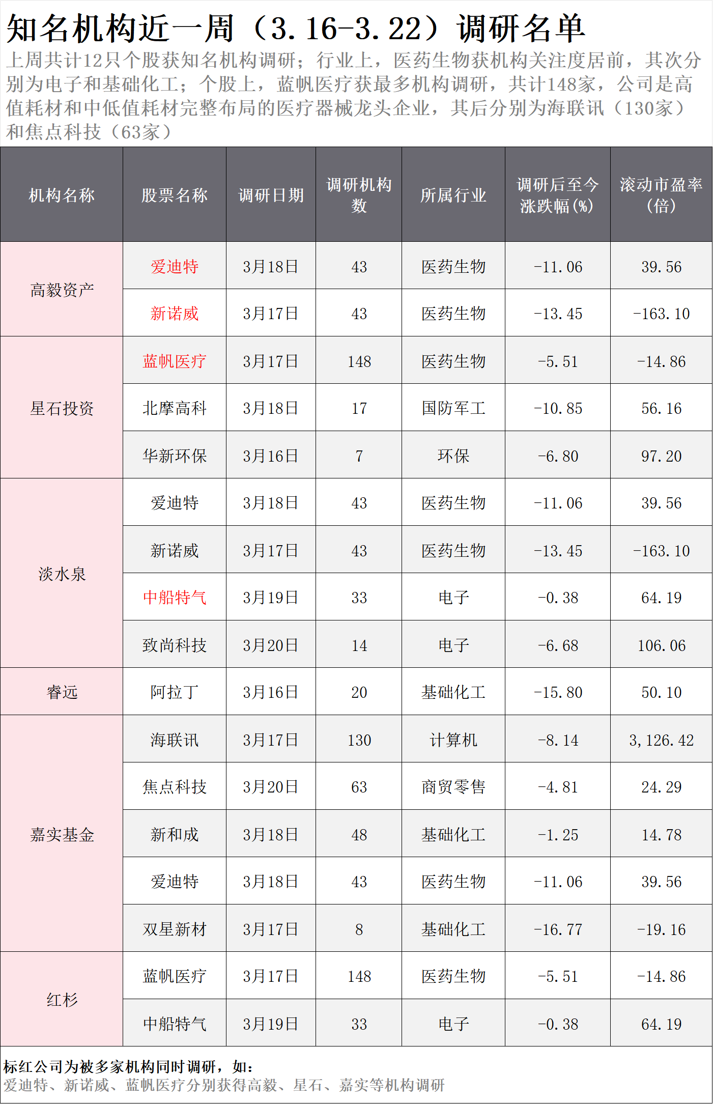 知名机构近一周（3.16-3.22）调研名单：机构扎堆这只医疗器械龙头