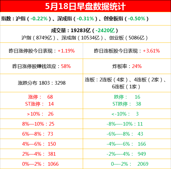 5月18日上午复盘