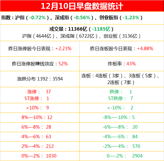 12月10日上午复盘