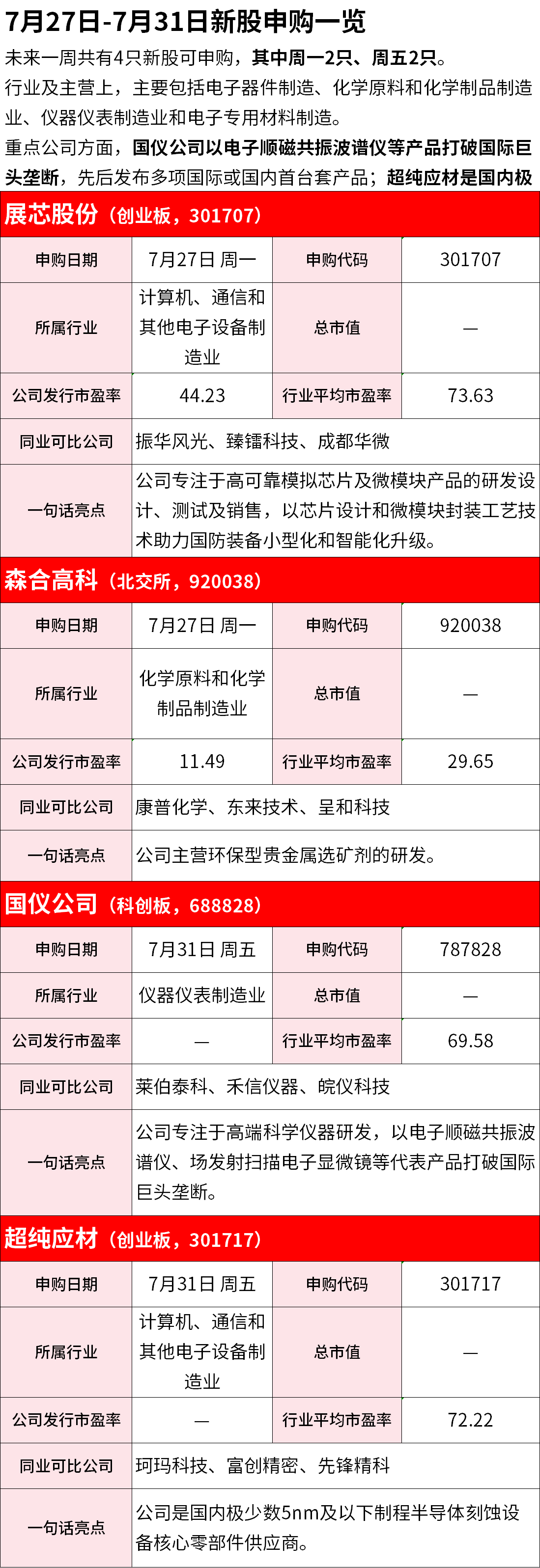 【IPO雷达】7月27日-7月31日新股申购一览