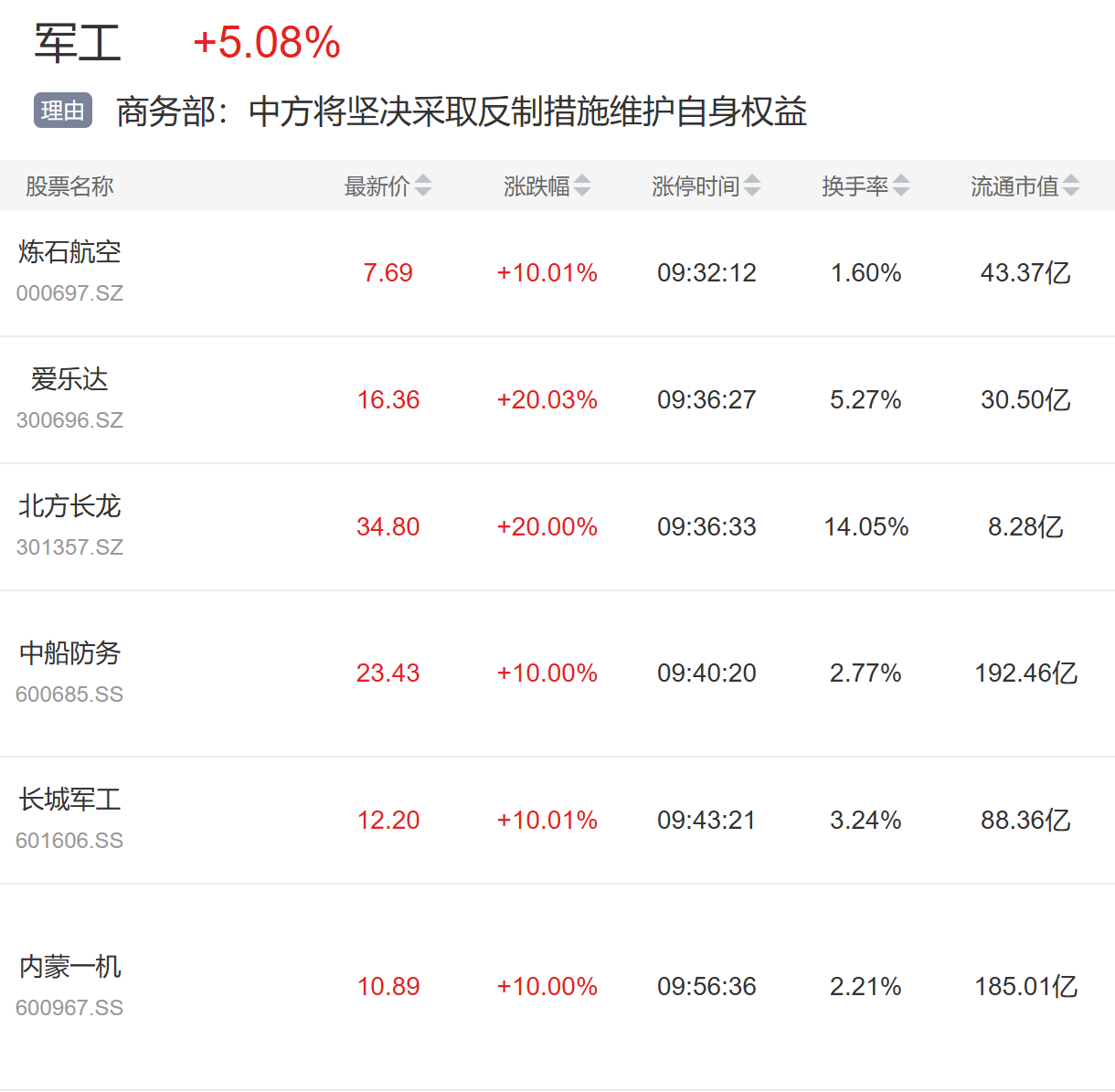 4月9日主题复盘 | 大盘深V普反，军工上演涨停潮，中字头延续走强，免税、港口午盘爆发 | 选股通 - 智选好股票