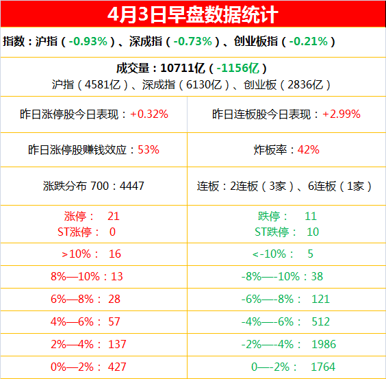 4月3日上午复盘