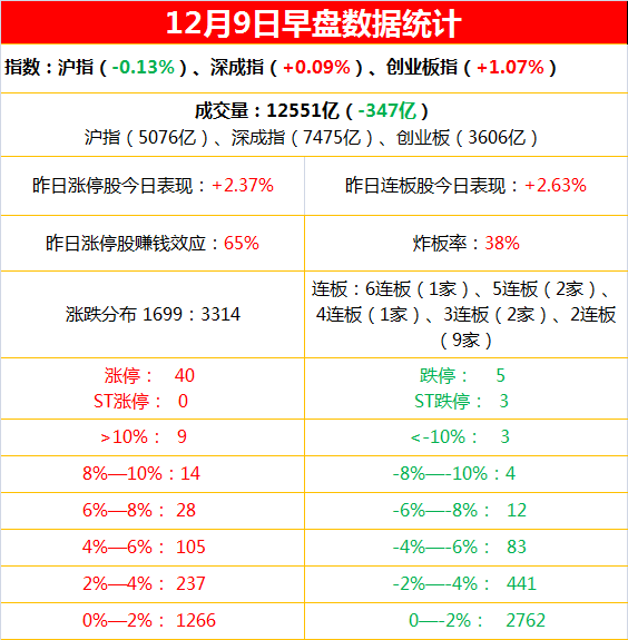 12月9日上午复盘