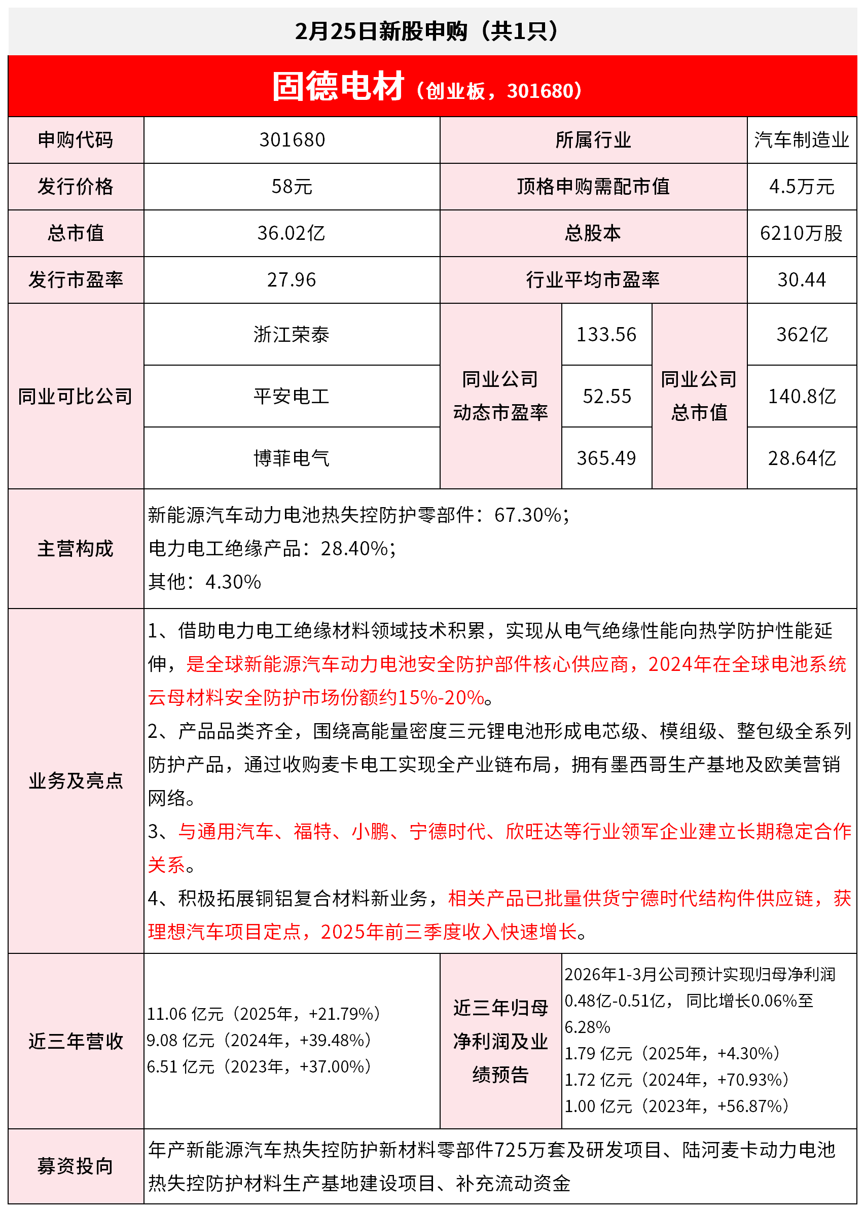 【2月25日IPO雷达】固德电材申购