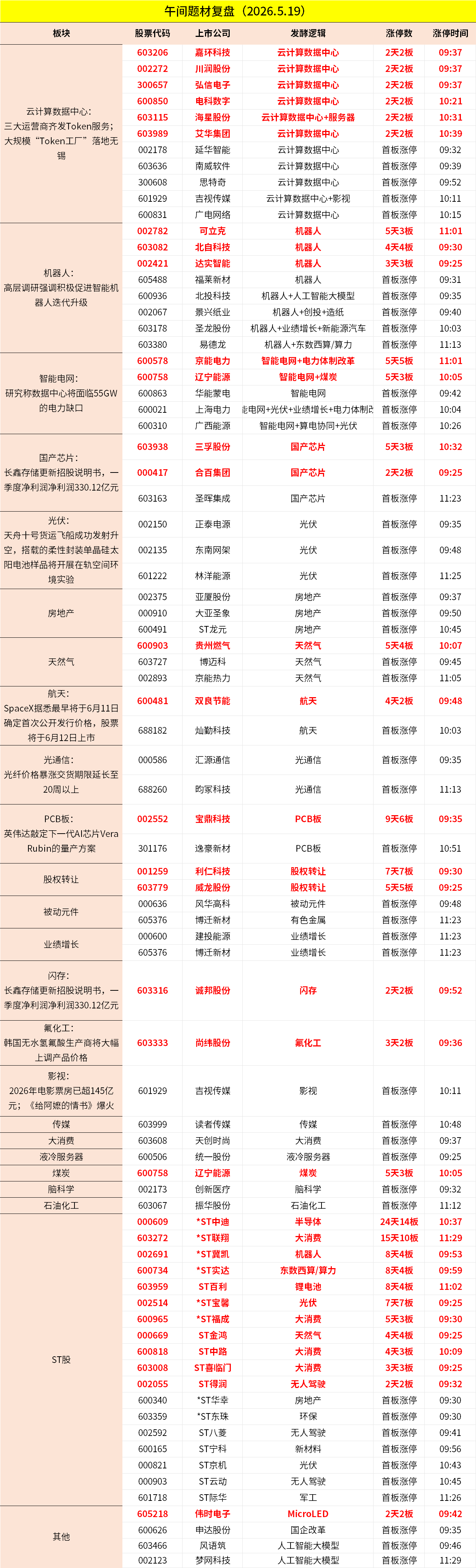 5月19日午间收评：科创50探底回升涨超1%，电力板块集体走强