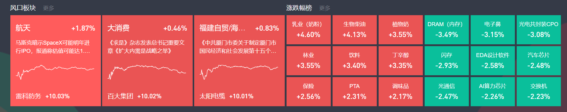 牛策略 | 12月15日主题复盘 | 指数缩量调整，航天板块继续强势，大消费持续活跃，福建自贸再度表现-牛策略-股票配资,实盘开户,港股美股炒股,杠杆投资全覆盖